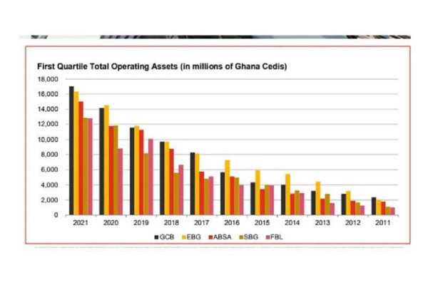 GCB Bank overtakes Ecobank as largest bank