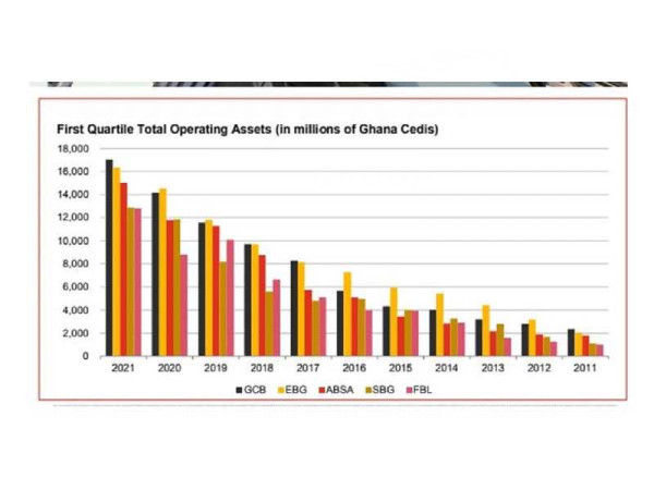 GCB Bank overtakes Ecobank as largest bank