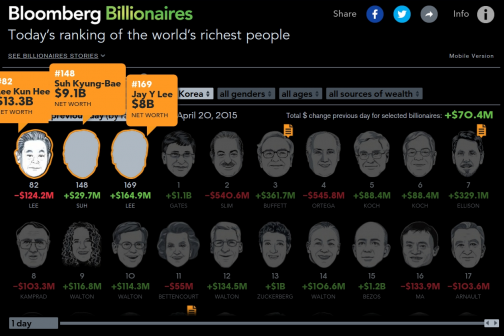 Today's ranking of World's richest people