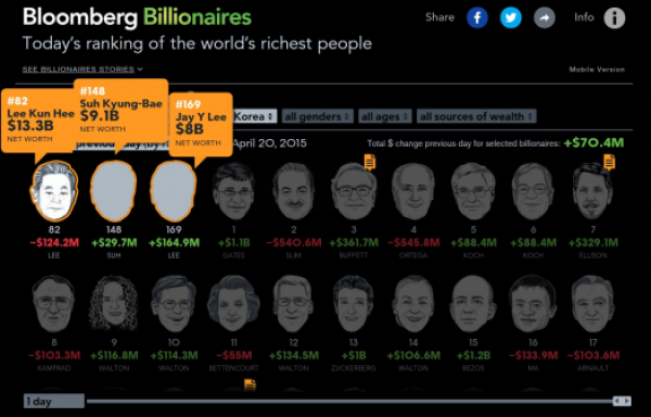 Today's ranking of World's richest people