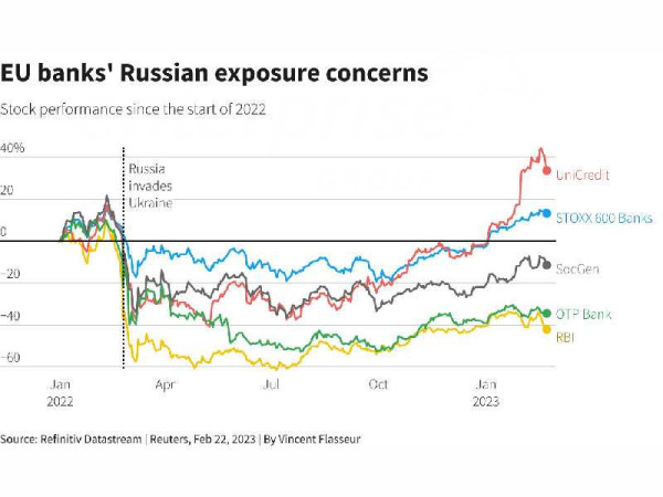 How the dollar, energy and food prices swirled after a year of war