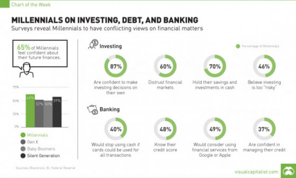 Millennials on Investing, Debt, and Banking