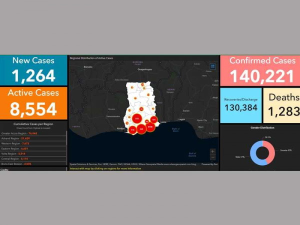 COVID-19: New infections in Ghana surge