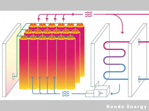 Rondo tackles industrial heat to drop global CO2 emissions by 1% in the next decade