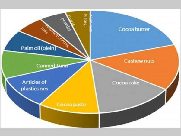 Value of top 10 non-traditional exports rise by 15% to $316M in second quarter of 2021